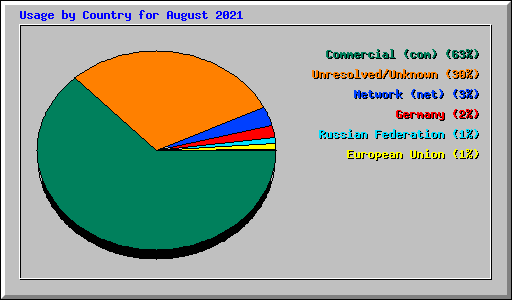 Usage by Country for August 2021