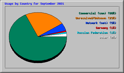 Usage by Country for September 2021