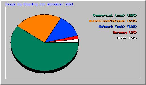 Usage by Country for November 2021