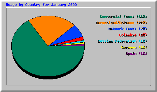 Usage by Country for January 2022