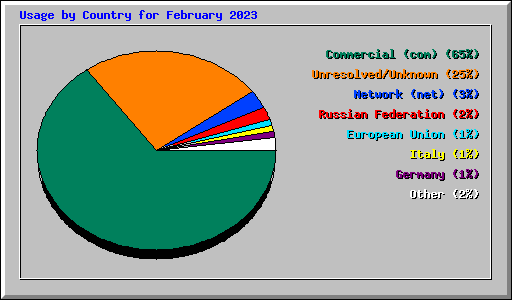 Usage by Country for February 2023