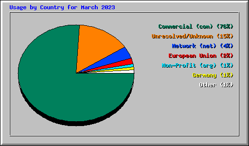 Usage by Country for March 2023
