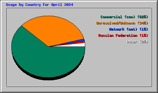 Usage by Country for April 2024