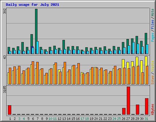 Daily usage for July 2021
