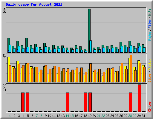 Daily usage for August 2021