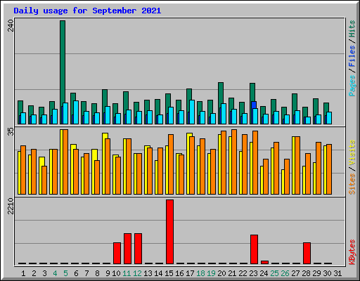 Daily usage for September 2021