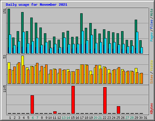 Daily usage for November 2021
