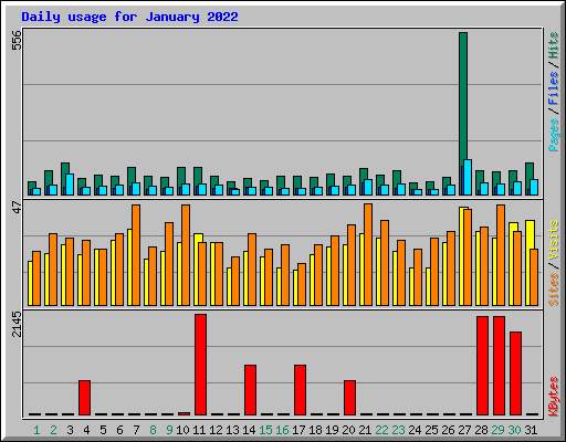 Daily usage for January 2022