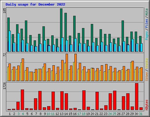 Daily usage for December 2022