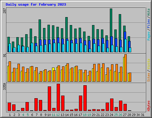 Daily usage for February 2023