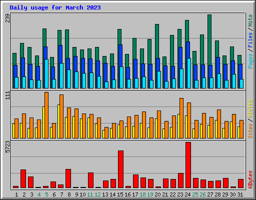 Daily usage for March 2023