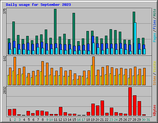 Daily usage for September 2023