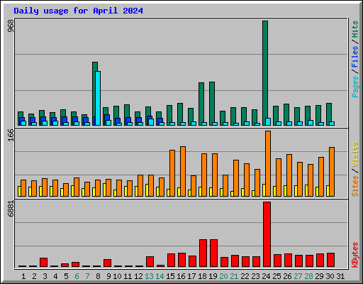 Daily usage for April 2024