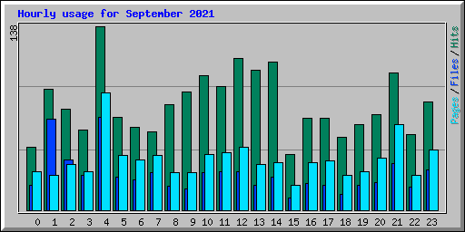 Hourly usage for September 2021