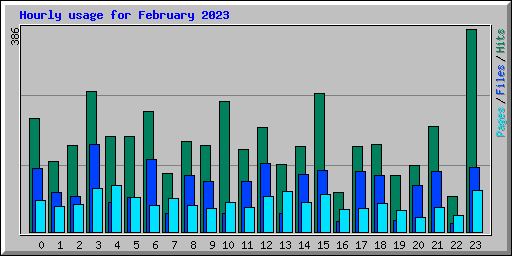 Hourly usage for February 2023