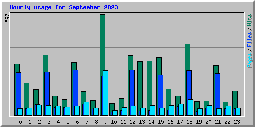 Hourly usage for September 2023