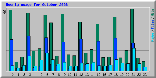Hourly usage for October 2023