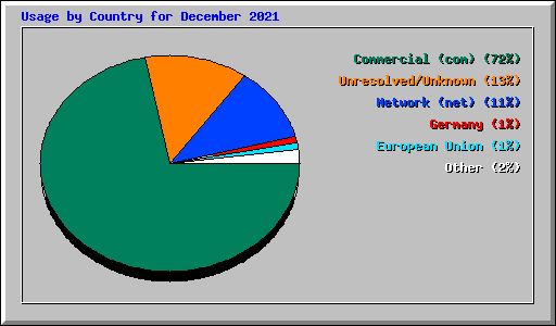 Usage by Country for December 2021