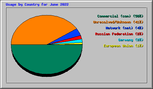 Usage by Country for June 2022