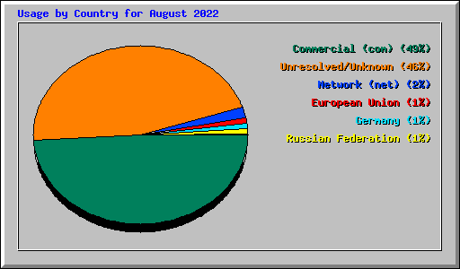 Usage by Country for August 2022