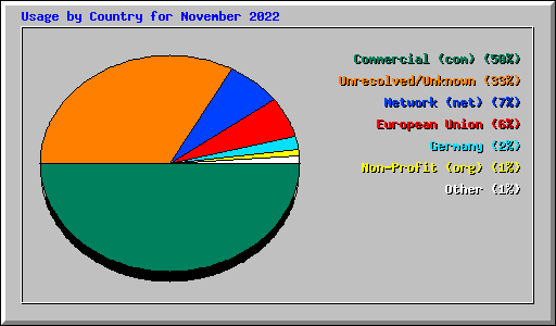 Usage by Country for November 2022