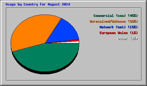 Usage by Country for August 2024