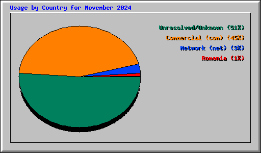 Usage by Country for November 2024