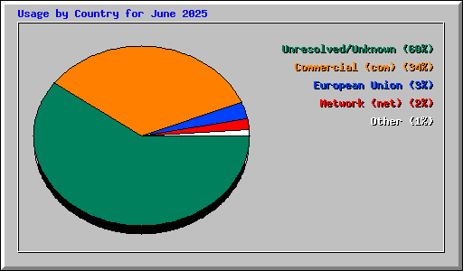 Usage by Country for June 2025