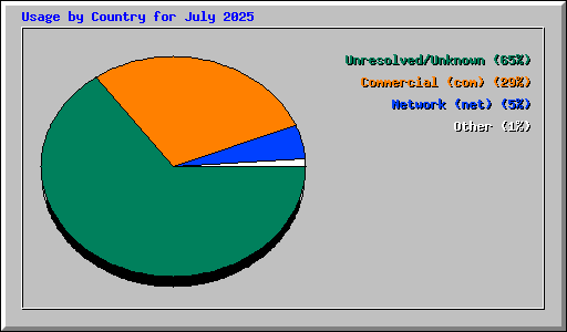 Usage by Country for July 2025