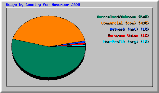 Usage by Country for November 2025