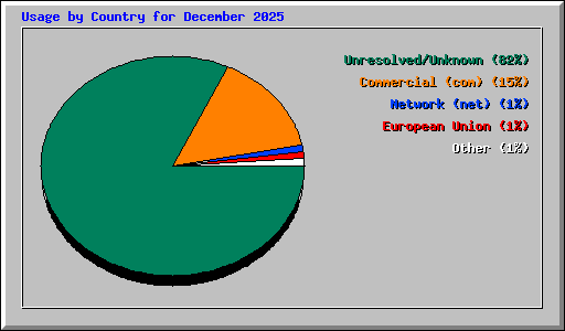 Usage by Country for December 2025