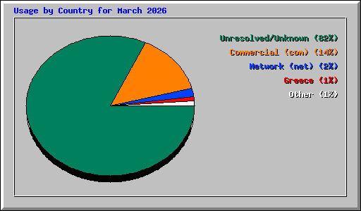 Usage by Country for March 2026