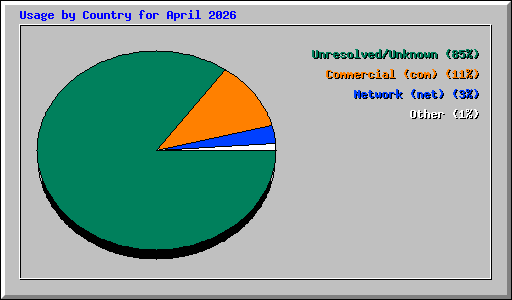 Usage by Country for April 2026