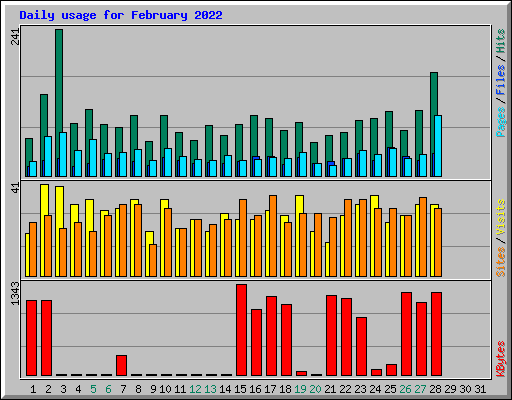 Daily usage for February 2022