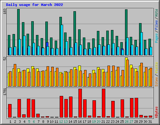 Daily usage for March 2022
