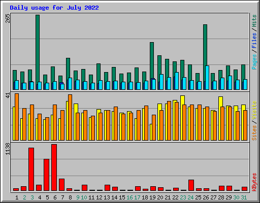 Daily usage for July 2022