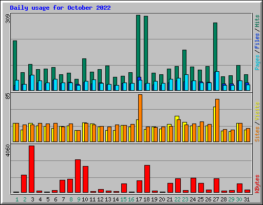 Daily usage for October 2022