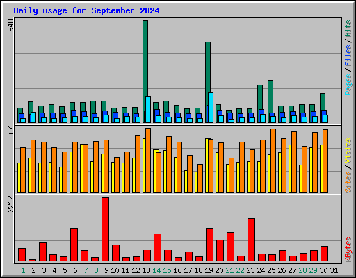 Daily usage for September 2024