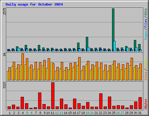 Daily usage for October 2024