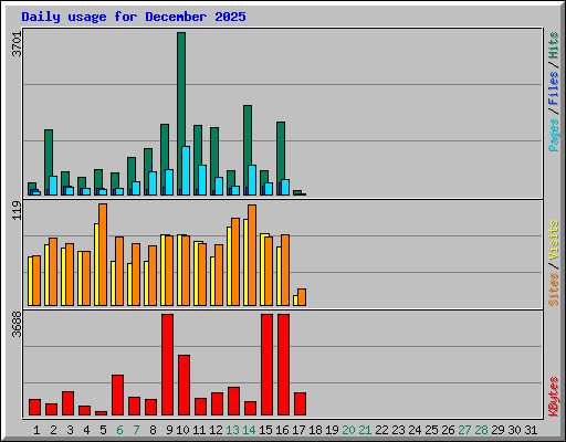 Daily usage for December 2025