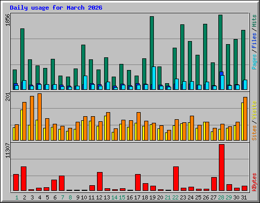 Daily usage for March 2026
