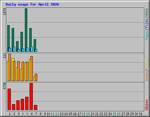 Daily usage for April 2026