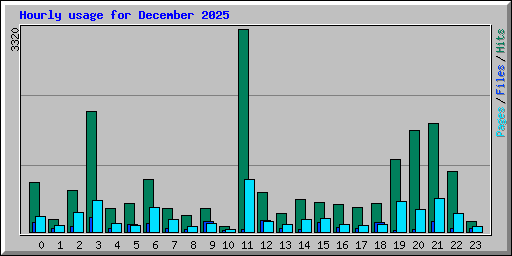 Hourly usage for December 2025