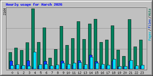 Hourly usage for March 2026