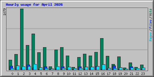 Hourly usage for April 2026